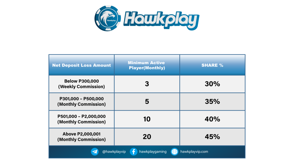 Hawkplay online casino commission description table